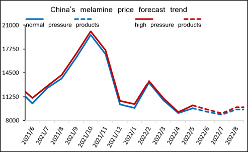 melamine price forecast