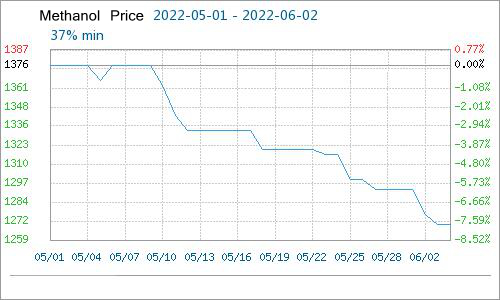 Methanol Price