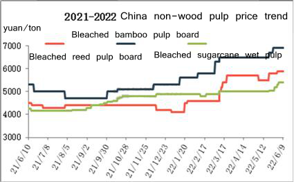 China non wood pulp price