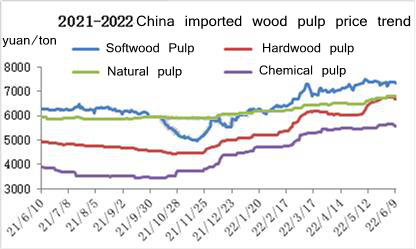 China imported wood pulp price