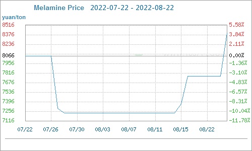 melamine price change