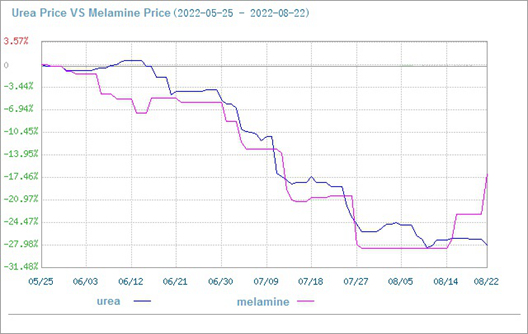 urea and melamine price comparison