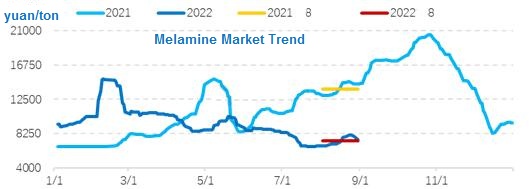 melamine market trend