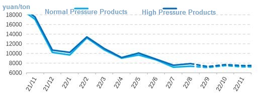 melamine market price