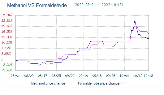 formaldehyde price change