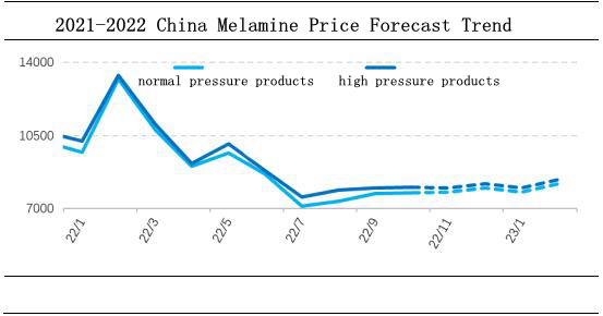 melamine market trend