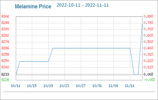 melamine price trend