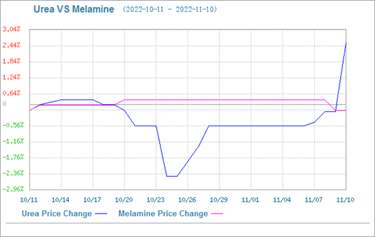 melamine resin raw material