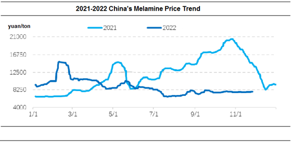 China melamine price trend