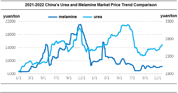 China's urea and melamine market price trend comparison