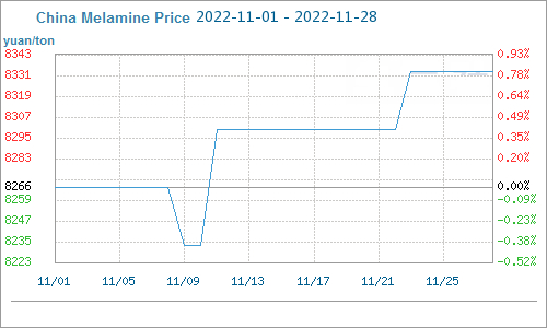 melamine price