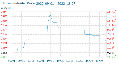 melamine formaldehyde price