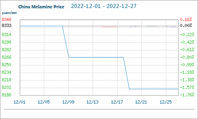 melamine price