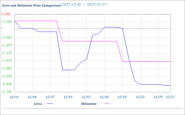 urea and melamine