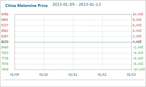 China Melamine Price