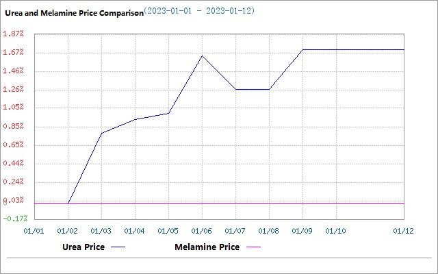 melamine and urea price