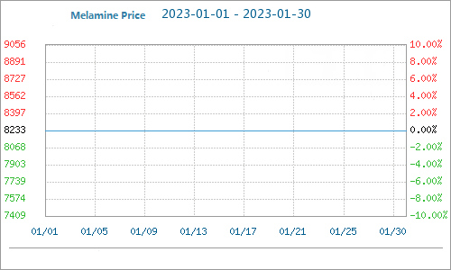 melamine price