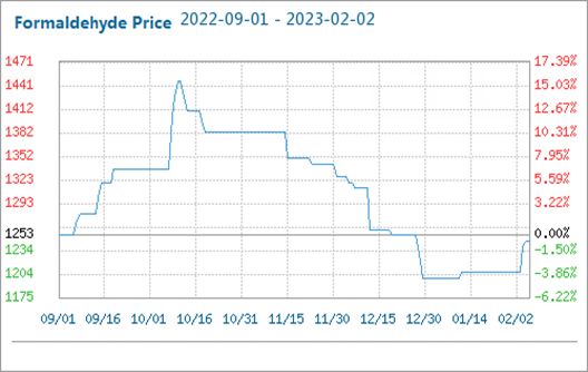 formaldehyde market price