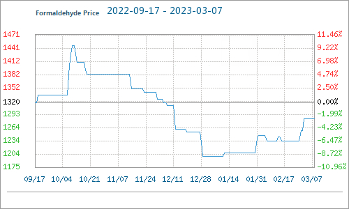 Formaldehyde Production Price