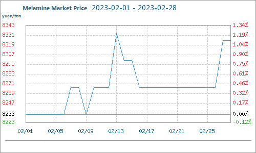 melamine market price