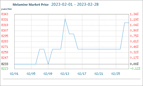 melamine market price