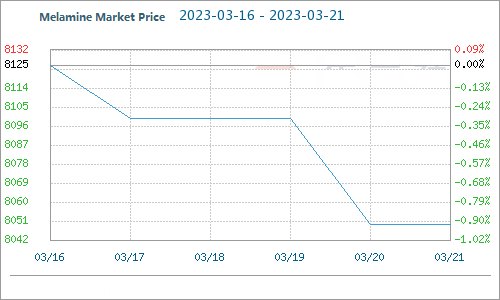 melamine market price