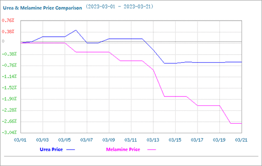 urea and melamine price comparison