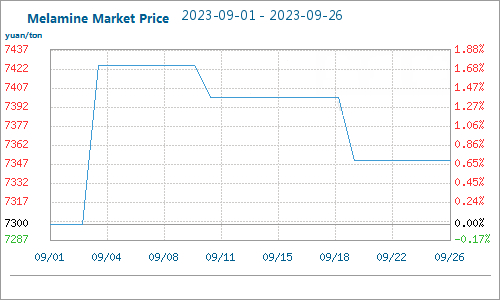 melamine market price
