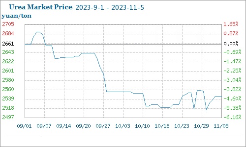 urea market price trend