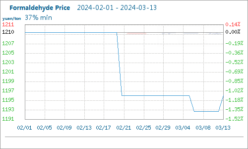 formaldehyde market price