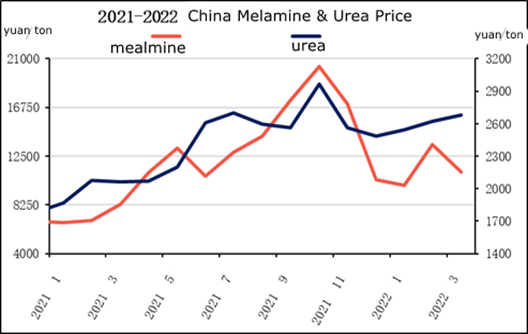 Melamine Market Decline Slowly