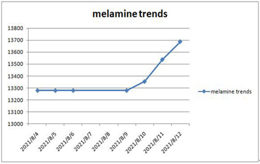 The Latest Market Trend of Melamine Powder