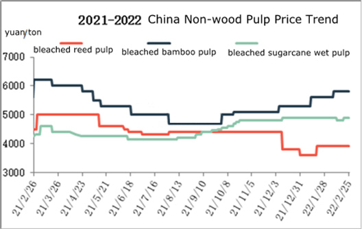 Market Review: The Pulp Prices Continue to Rise