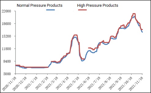 Melamine prices fell by 20% in 2 weeks!  Wait and see? Probably Melamine Shortage! 