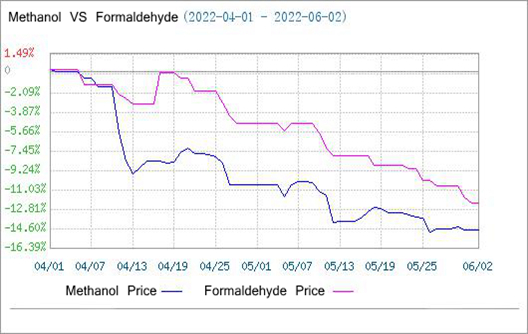 Weak demand, Formaldehyde Market Fell