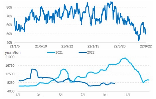 Weekly Review: Melamine Market is Weekly Down (Sept.16-Sept.22, 2022)