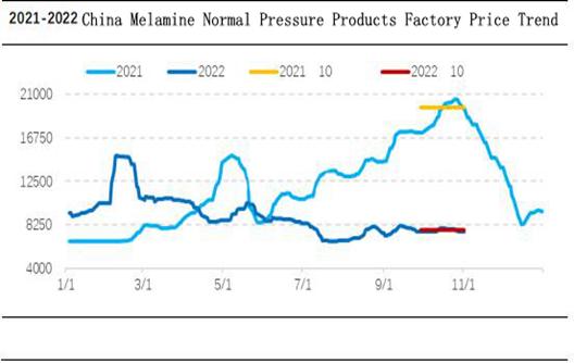 Melamine Market Review: a slight rise first then a slow decline in October