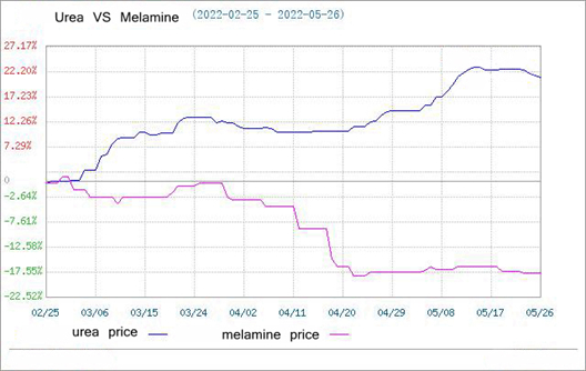 Melamine Market is Running Weakly (May.20-May.26)