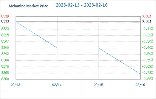 The Melamine Market is weak for Insufficient Demand
