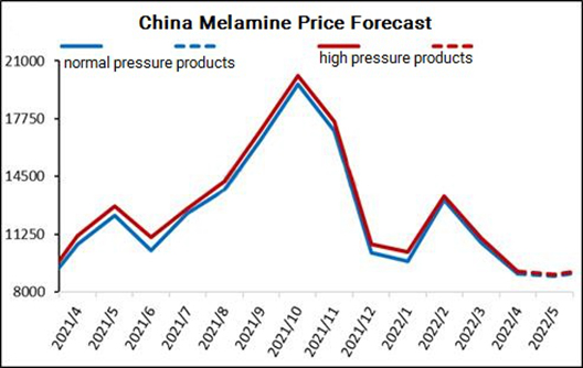 Melamine Monthly Review: Rebounded slightly after the market declined