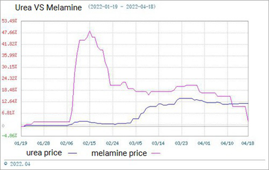 Melamine Market is Running Weakly (April.12-April.19)