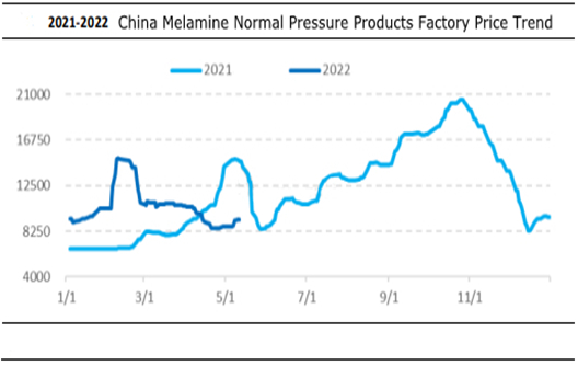 Melamine Market Begins to Rebound Due to Positive Factors