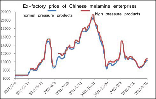 Melamine Weekly Review: Market Rally Slows Down