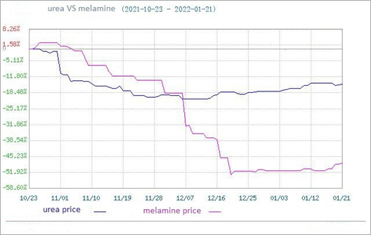 The Melamine Market Continued to Rise (Jan.17th -Jan.21st)