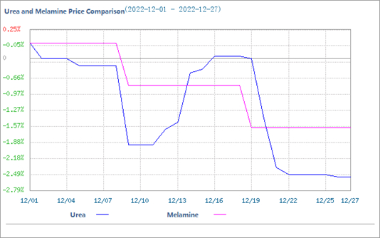 Melamine Market Fell Slightly in December