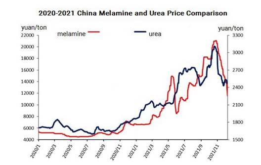 Melamine Market Continues to Weaken Downward