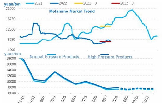 Melamine Monthly Review (August 2022)