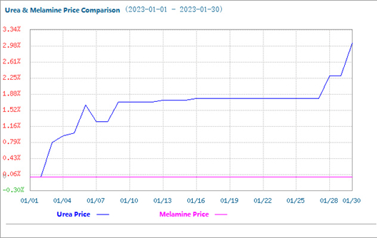 The Melamine Market Was Stable in January