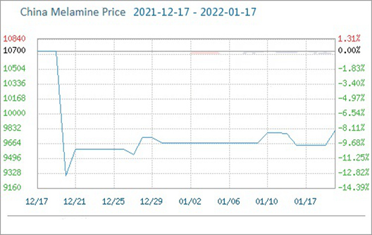 Melamine Market: Mainly Stable (Jan.10th -17th)