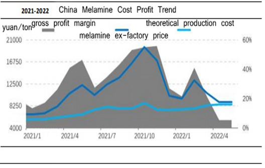 Melamine Market is Running Stalemate